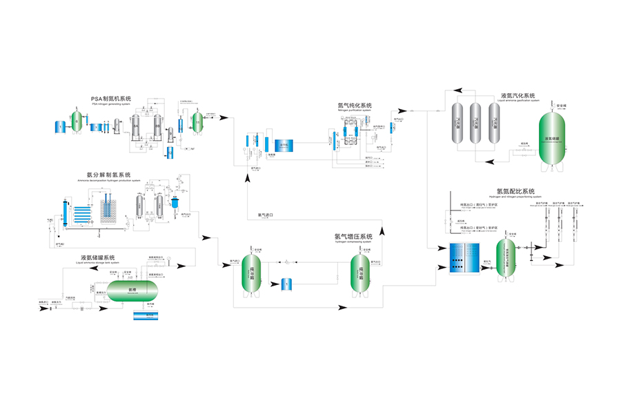 Aeris separationis on-site productio solutions